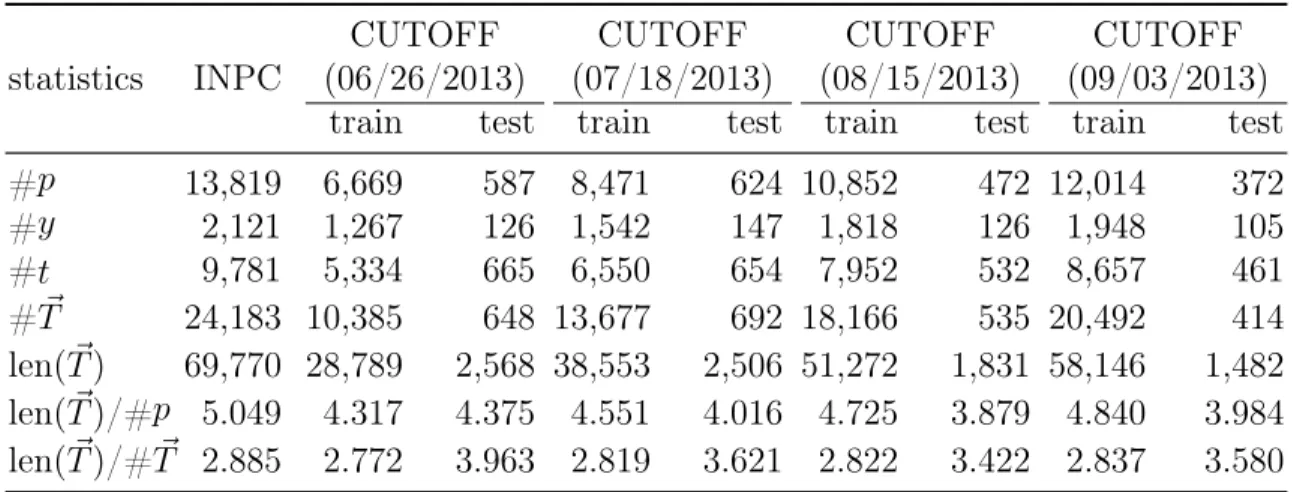 Table 3.3.: Statistics of INPC Dataset statistics INPC