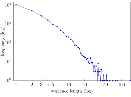 Fig. 3.1.: Distribution of INPC sequence length