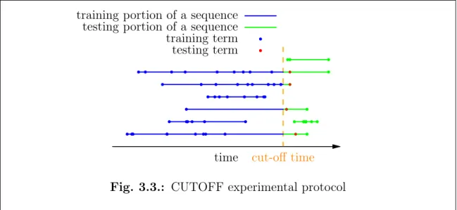 Fig. 3.3.: CUTOFF experimental protocol