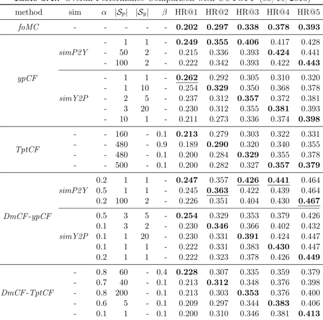 Table 3.4.: Overall Performance Comparison with CUTOFF (08/15/2013) method sim α |S p | |S y | β HR@1 HR@2 HR@3 HR@4 HR@5 foMC - - - - - 0.202 0.297 0.338 0.378 0.393 ypCF simP2Y - 1 1 - 0.249 0.355 0.406 0.417 0.428-502-0.2150.3360.3930.4240.441-1002-0.22