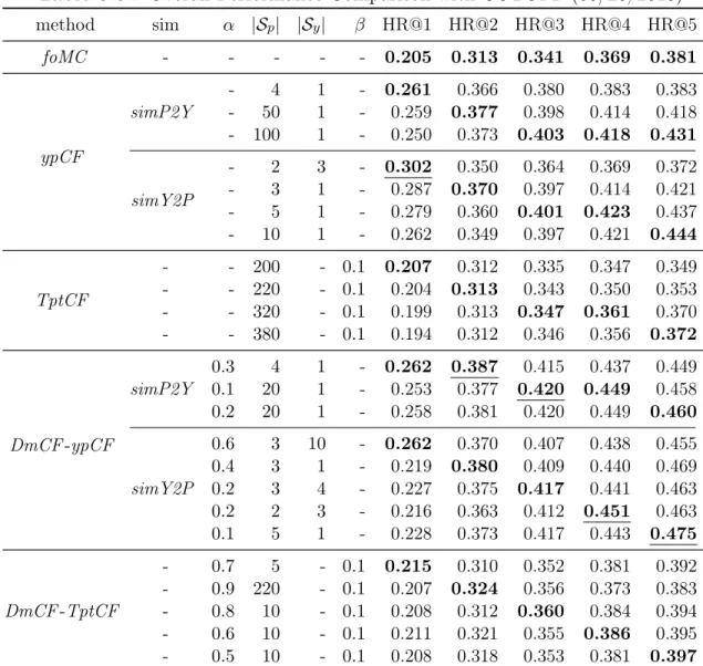 Table 3.5.: Overall Performance Comparison with CUTOFF (06/26/2013) method sim α |S p | |S y | β HR@1 HR@2 HR@3 HR@4 HR@5 foMC - - - - - 0.205 0.313 0.341 0.369 0.381 ypCF simP2Y - 4 1 - 0.261 0.366 0.380 0.383 0.383-501-0.2590.3770.3980.4140.418-1001-0.25