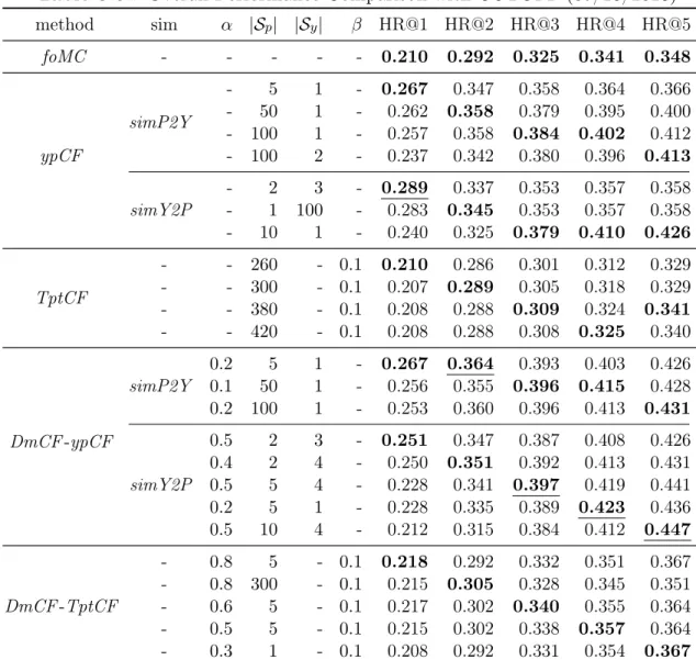 Table 3.6.: Overall Performance Comparison with CUTOFF (07/18/2013) method sim α |S p | |S y | β HR@1 HR@2 HR@3 HR@4 HR@5 foMC - - - - - 0.210 0.292 0.325 0.341 0.348 ypCF simP2Y - 5 1 - 0.267 0.347 0.358 0.364 0.366-501-0.2620.3580.3790.3950.400-1001-0.25