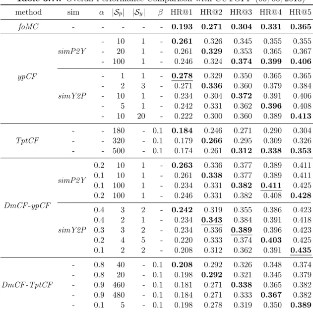 Table 3.7.: Overall Performance Comparison with CUTOFF (09/03/2013) method sim α |S p | |S y | β HR@1 HR@2 HR@3 HR@4 HR@5 foMC - - - - - 0.193 0.271 0.304 0.331 0.365 ypCF simP2Y - 10 1 - 0.261 0.326 0.345 0.355 0.355-201-0.2610.3290.3530.3650.367-1001-0.2