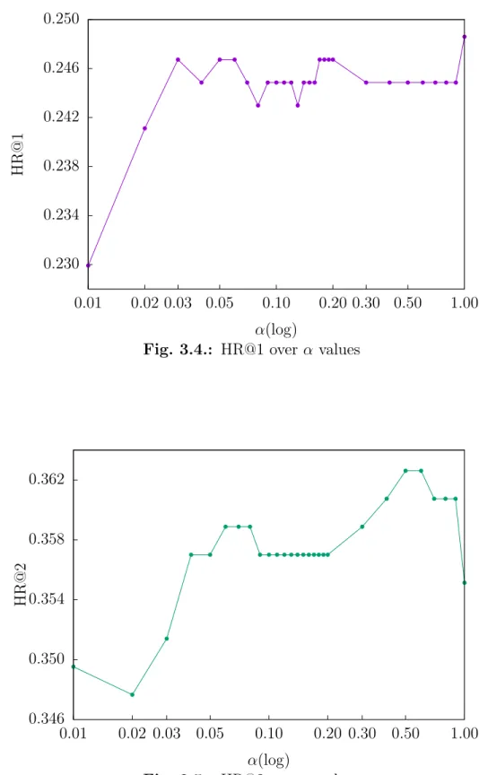 Fig. 3.5.: HR@2 over α values