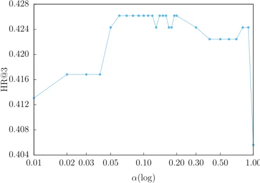 Fig. 3.6.: HR@3 over α values