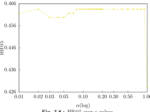 Fig. 3.8.: HR@5 over α values