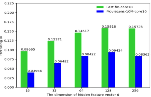 Fig. 3. Impact of parameter d.