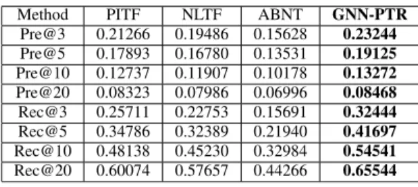 TABLE II
