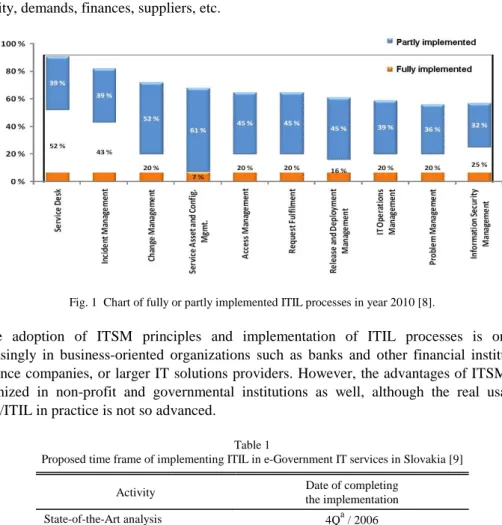 Fig. 1  Chart of fully or partly implemented ITIL processes in year 2010 [8]. 