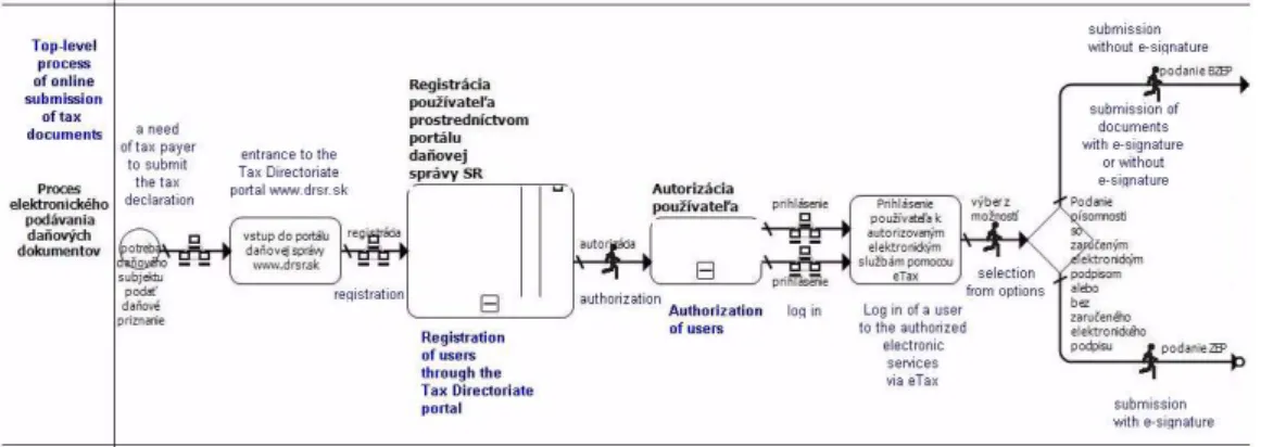 Fig. 2  The first part of the top-level process model of submitting tax documents, the "as is" status