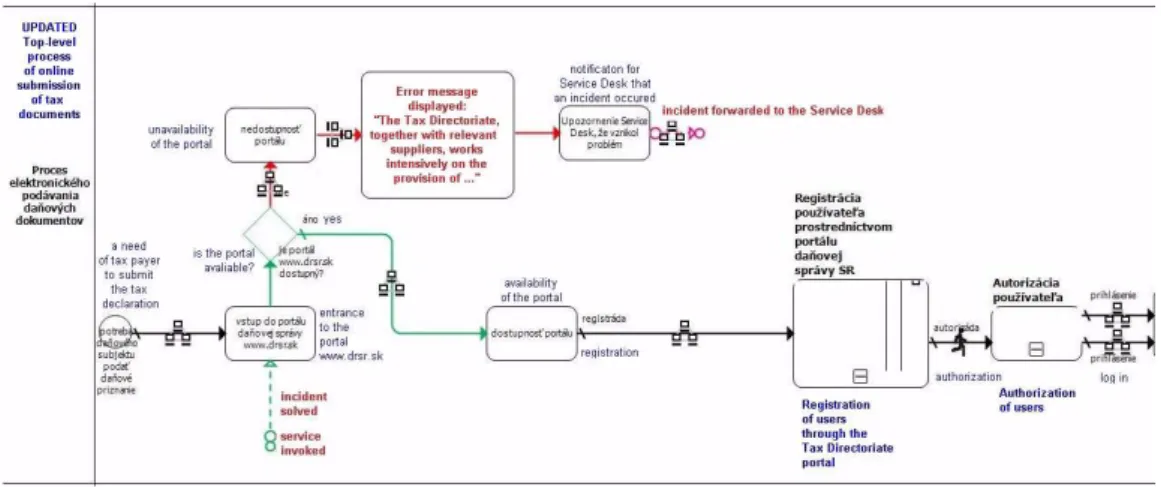 Fig. 3  The optimized top-level process model of submitting tax documents, the "to be" status