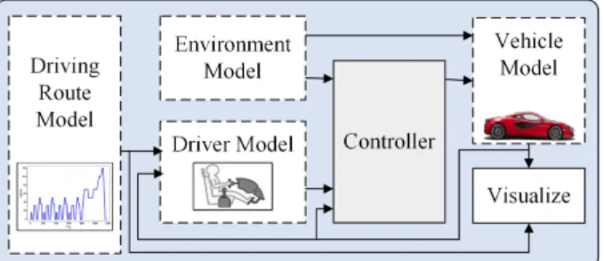 Figure 2.1: Hardware-in-the-loop testing for power train system model.