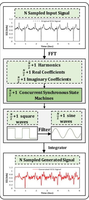 Figure 2.2: High level architecture of the proposed framework illustrates the HES machine model generation process.