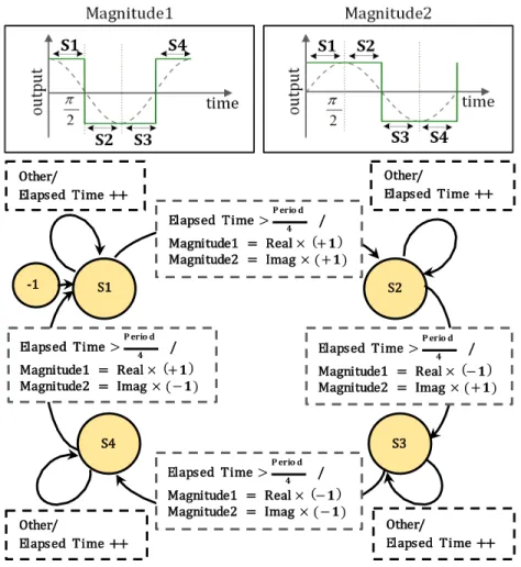 Figure 2.3: 5-State synchronous state machine with the inverse of the signal harmonic fre- fre-quency as the period.