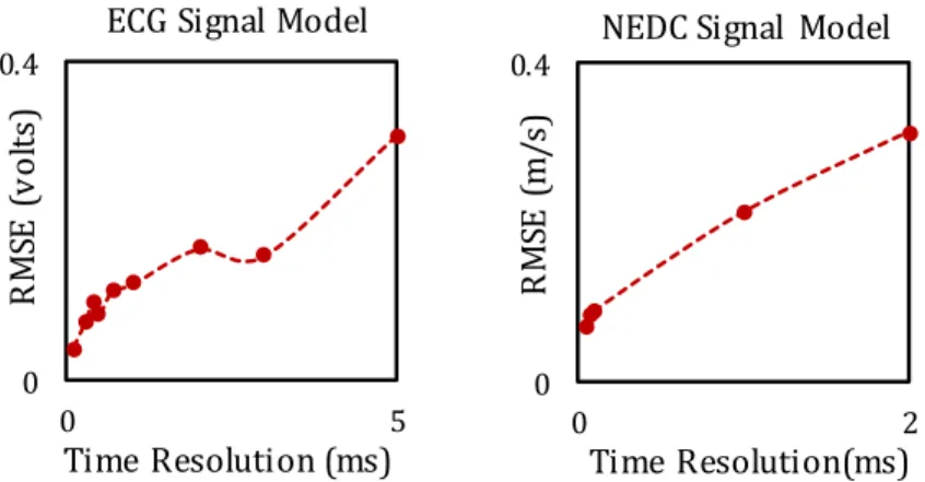 Figure 2.5: Analyses for different parameter configurations.