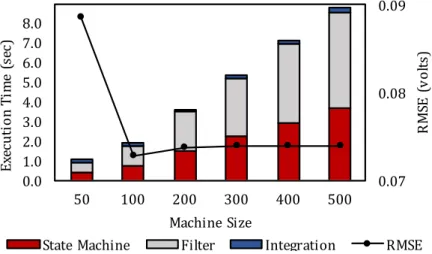Figure 2.7: Time complexity and error analysis of the proposed HES model with respect to