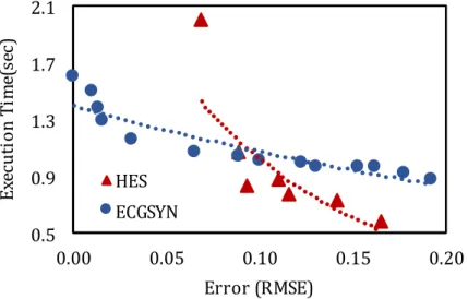Figure 2.8: Comparison of execution time versus error for the proposed model HES and state-of-the-art ECGSYN.