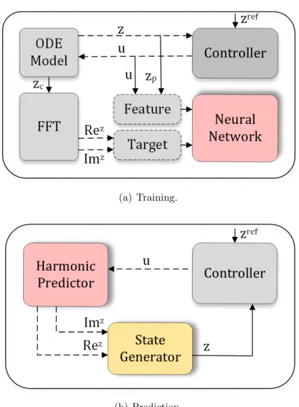 Figure 3.1: Training and Prediction phases of the Harmonic Predictor block in MPC.