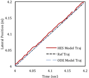 Figure 3.3: Analysis of performance for HES model and ODE model in trajectory tracking application.