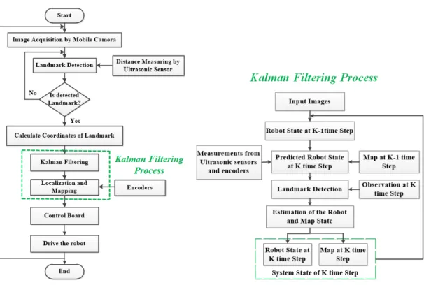 Figure 16: (a) System Flow chart and (b) Flowchart of Kalman filtering process for Localization and Mapping 