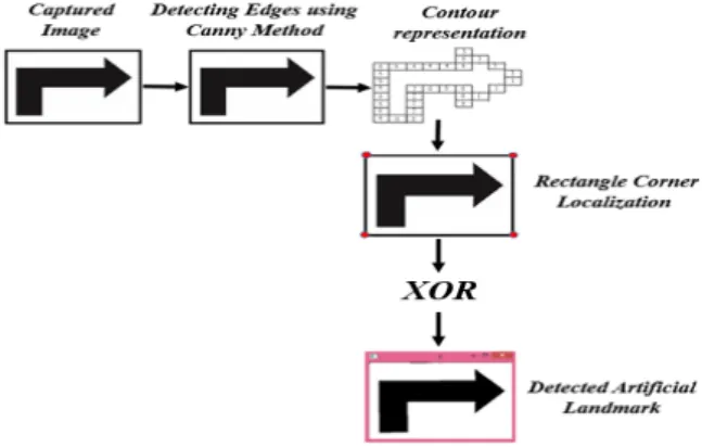 Figure 6: View angle of the camera and landmark detection area of the ultrasonic sensor 
