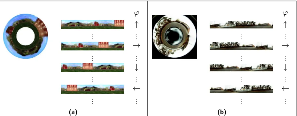 Figure 3.2: Simulated rotation for (a) simulator and (b) real world experiments. The circular image of the surrounding is transformed to a panoramic view with periodic boundaries