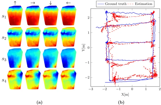 Figure 5.5: Results for the real world environment. (a) Spatial firing maps of the four slowest SFA-outputs s 1...4 for relative orientations 0 ◦ , 90 ◦ , 180 ◦ and 270 ◦ 