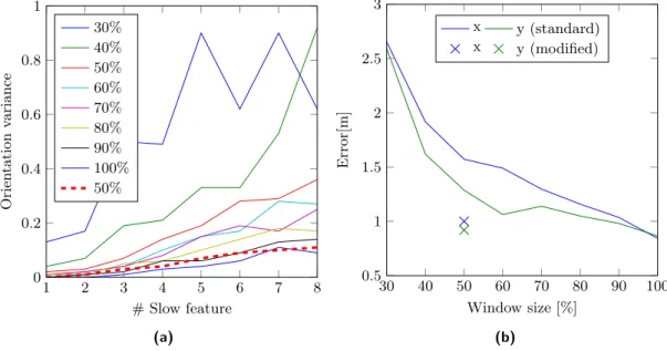 Figure 5.8: Effect of different window sizes. (a) The encoded orientation variance of the eight slowest features for different window sizes