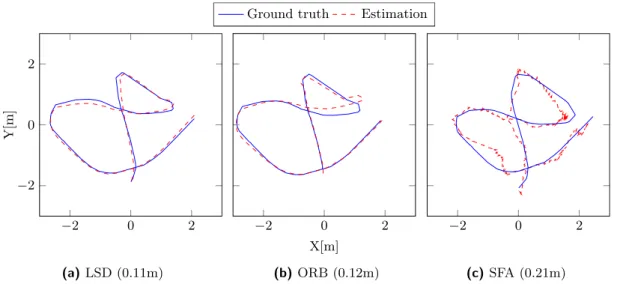 Figure 5.12: Estimated trajectories of the best runs. (a) The trajectory estimated by LSD- LSD-Slam clearly follows the ground truth with small deviations