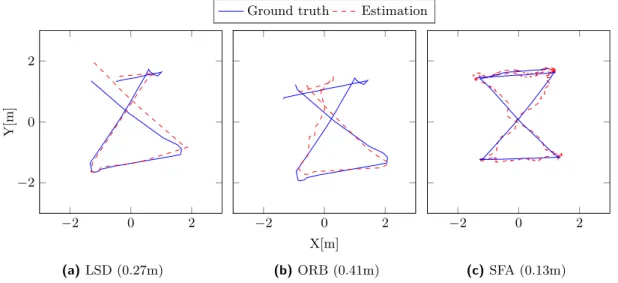 Figure 5.15: Estimated trajectories of the best runs. (a) LSD-Slam is not able to re- re-localize during the first seconds so that no pose estimates are available
