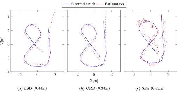 Figure 5.18: Estimated trajectories of the best runs. (a) Estimated trajectory of LSD- LSD-Slam clearly follows the ground truth while the scale is estimated incorrectly in the beginning of the trajectory