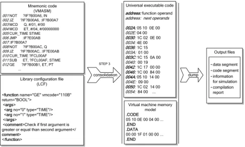 Fig. 7. Compilation process - step 3 and object dump 