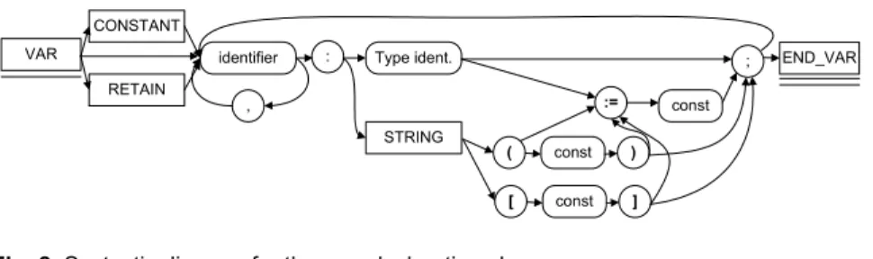 Fig. 8. Syntactic diagram for the VAR declaration clause 