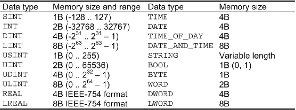 Table 1. Elementary data types of IEC 61131-3, their size and range in the CPDev  environment 
