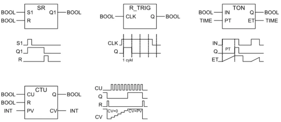 Fig. 1. IEC 61131-3 standard blocks: SR flip-flop, rising edge detector R_TRIG, timer  TON, counter CTU 