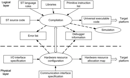 Fig. 2. Structure of the CPDev development system 