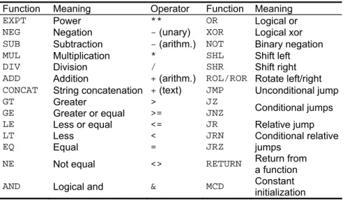 Table 4. Primitive instructions of the virtual machine 