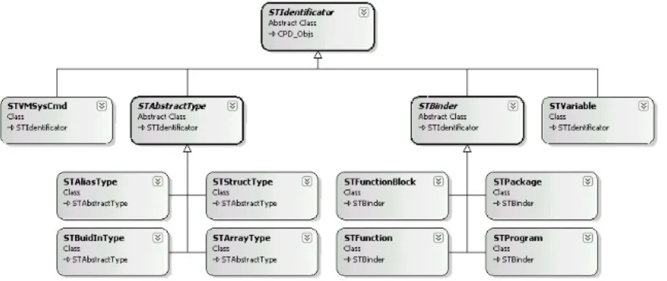 Fig. 5. Object representation of ST language units 