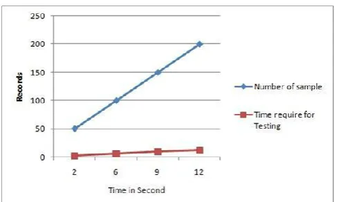 Figure 3. Time required for a testing over the number of records 