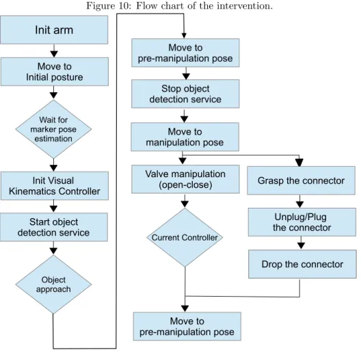 Figure 10: Flow chart of the intervention. Init arm Move to Initial posture Start object detection serviceWait formarker poseestimation Move to pre-manipulation poseValve manipulation(open-close) Object approach Move to manipulation poseInit Visual Kinemat