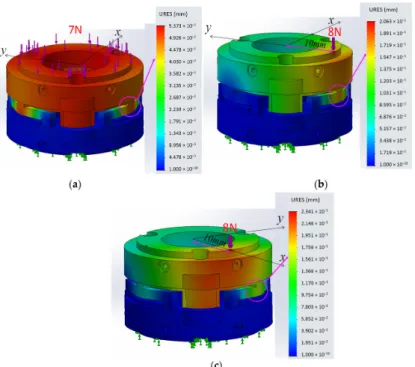 Figure 9. The FEM Simulation (the simulations performed using Solidworks FEM Simulation tool): 