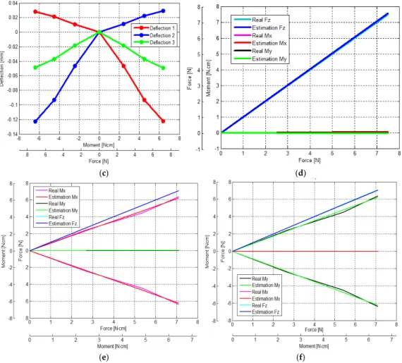 Figure 10. The simulation results describing simply-supported beam deflections and sensor’s  accuracy and crosstalk evaluation: (a) when F z  is applied on the upper plate, the simply-supported  beam deflects around δ = 0.05 mm (see also Figure 9a); (b) wh