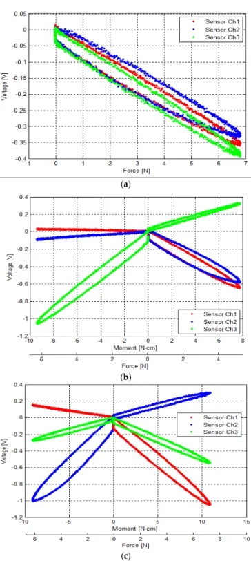 Figure 13. Characteristic curves between the physical loads (force/moment) and the output voltage of  the force sensor: (a) Between the load (F z ) and the output voltages of the force sensor: external force  was applied to and released from point ⓪ by the