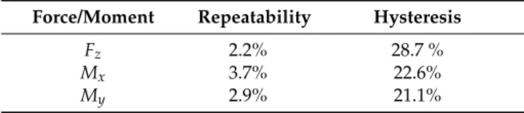 Table 4. Sensor performance property: Crosstalk.