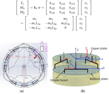 Figure 6. Sensor structure (section of simply-supported beam) dimension and design variables (L = 6  mm, L 1x  = 9.3 mm, L 1y  = 5.4 mm, L 2x  = 9.3 mm, L 2y  = 5.4 mm, L 3y  = 10.8 mm, h = 1.5 mm, and b = 1.5 mm): 