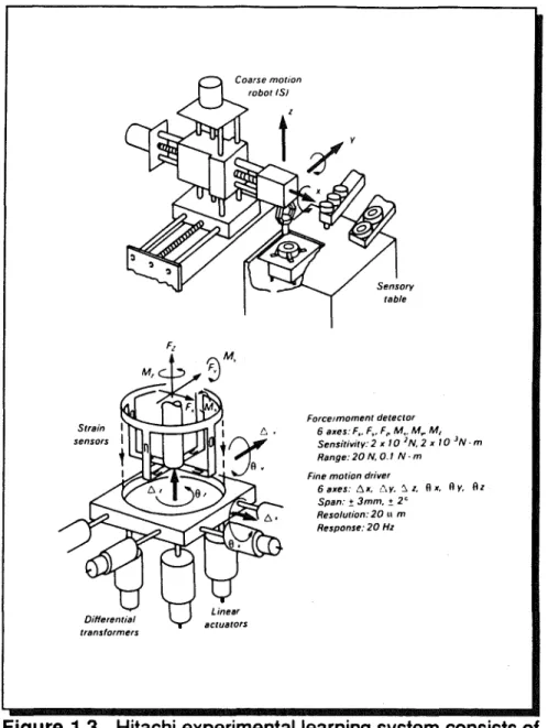 Figure 1.3,  Hitachi experimental learning system consists of  a simple robot with multi-directional force sensor on the table