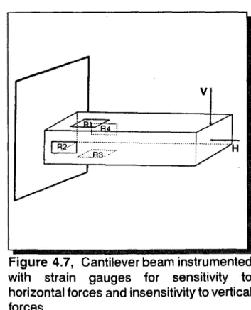 Figure 4.7,  Cantilever beam instrumented  with  strain  gauges  for  sensitivity  to  horizontal forces and insensitivity to vertical  forces 