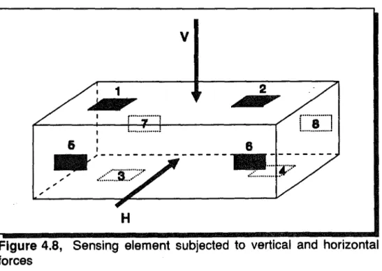 Figure 4.8,  Sensing  element  subjected  to  vertical  and  horizontal  forces 