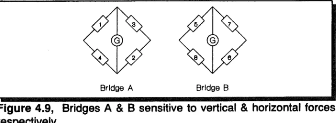 Figure 4.9,  Bridges  A  &amp;  B sensitive  to vertical  &amp;  horizontal  forces  respectively 