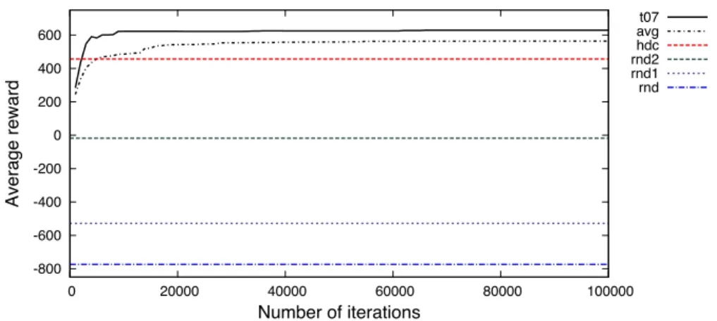 Fig. 6. Results from a 2 user SSE policy optimisation in terms of average reward, showing learning curves for the best policy (t07) as well as the average over 10 optimisations, and the performance levels of the strategies that use random policies for one 